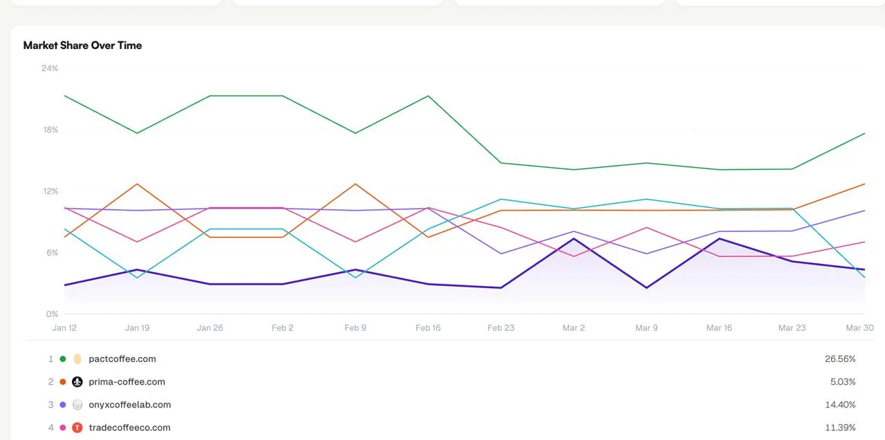 InhouseSEO market share chart with competitor analysis