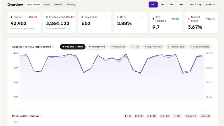 InhouseSEO dashboard overview showing real measured clicks and traffic trends