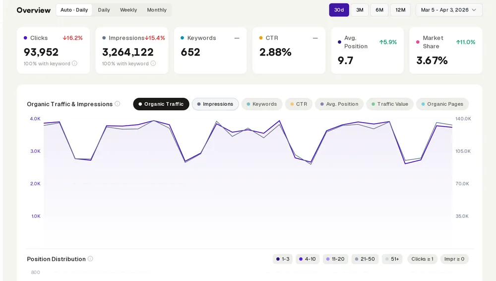 InhouseSEO dashboard overview showing real measured clicks and traffic trends